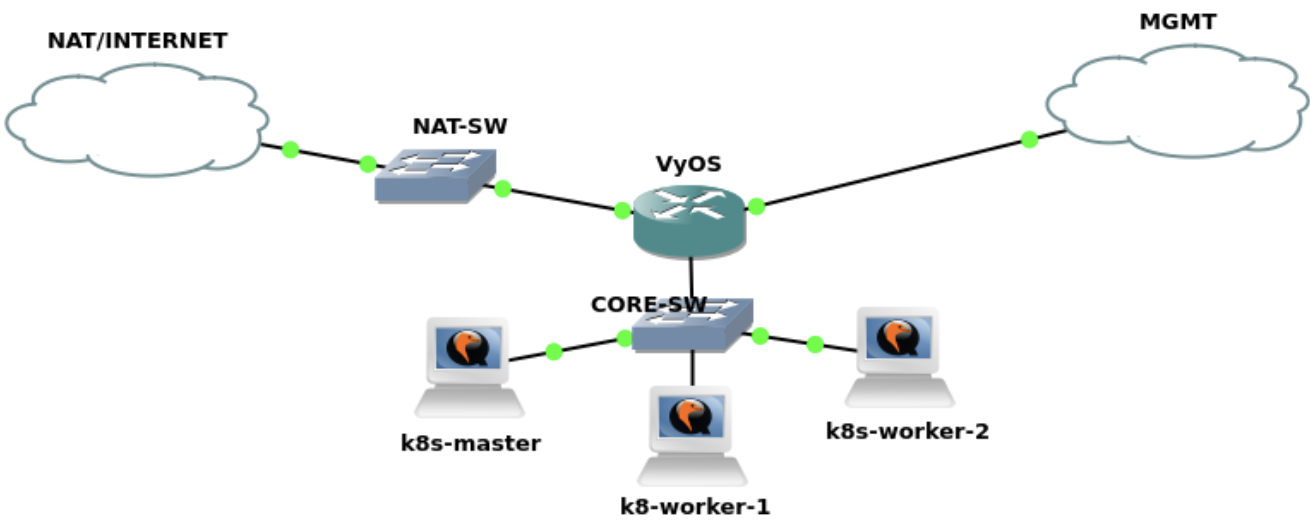 K3s network