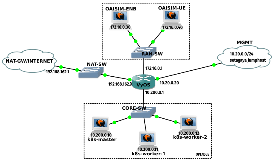 GNS3 network
